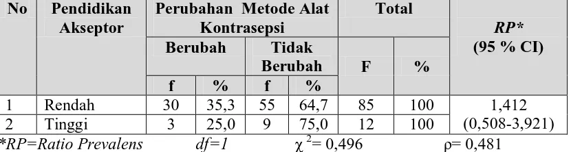Tabel 5.12. Tabulasi Silang Perubahan Metode Alat Kontrasepsi Berdasarkan Pendidikan Akseptor di Desa Cempa Kecamatan Hinai Tahun 2010 