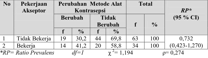Tabel 5.13. Tabulasi Silang Perubahan Metode Alat Kontrasepsi Berdasarkan Pekerjaan Akseptor di Desa Cempa Kecamatan Hinai Tahun 2010  