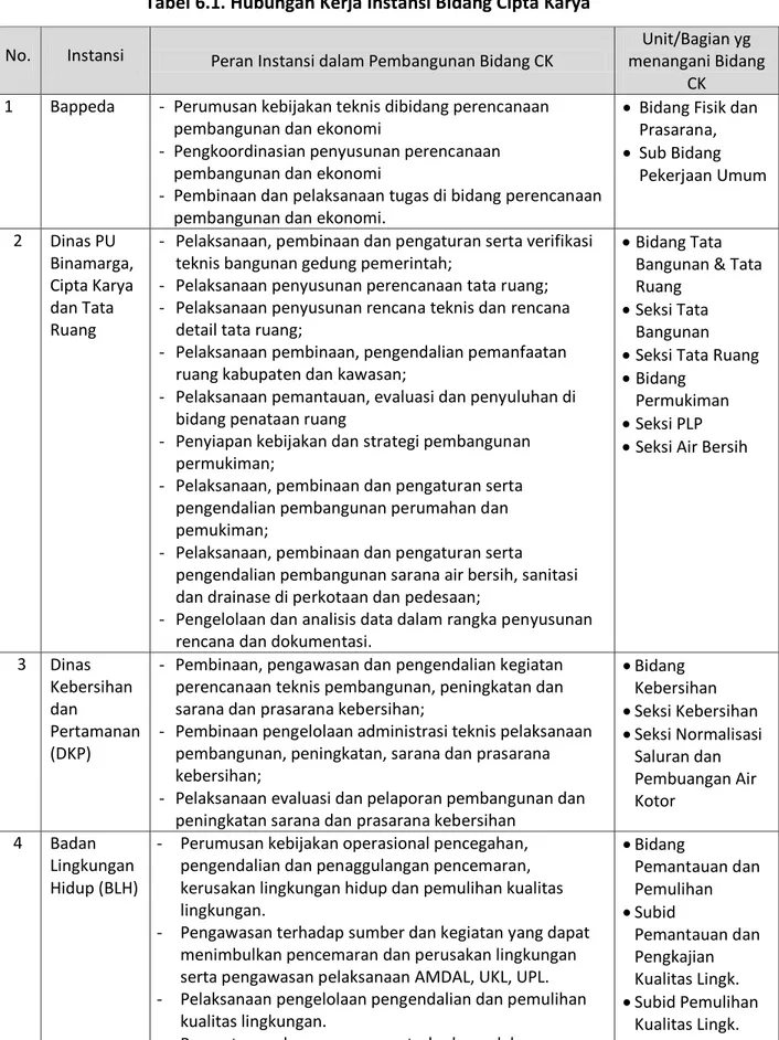 Tabel 6.1. Hubungan Kerja Instansi Bidang Cipta Karya 