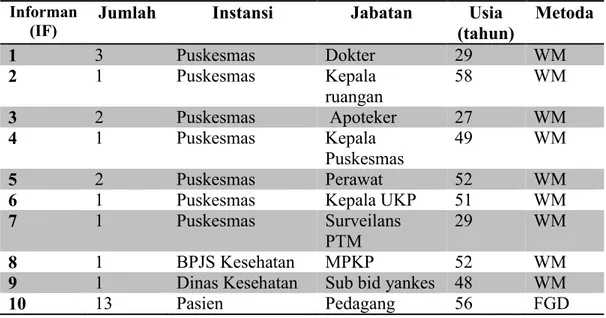 Tabel 1. Karakteristik Informan  Informan 