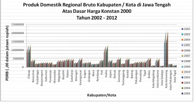 Gambar 1.2 Perkembangan PDRB Kabupaten/Kota di Jawa Tengah Tahun 2002-2010