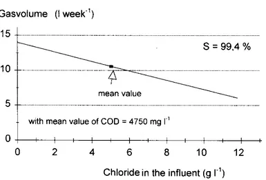 Figure 2Inﬂuenc e of c hloride on gas volume (multiple regression)