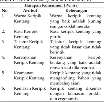 Tabel 1. Atribut Whats (Harapan Konsumen)  Harapan Konsumen (Whats) 