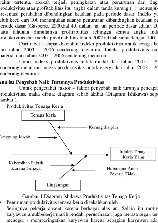Gambar 1 Diagram Ishikawa Produktivitas Tenaga Kerja 