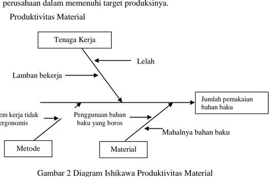 Gambar 2 Diagram Ishikawa Produktivitas Material  Penurunan produktivitas pemakaian bahan baku disebabkan oleh : 