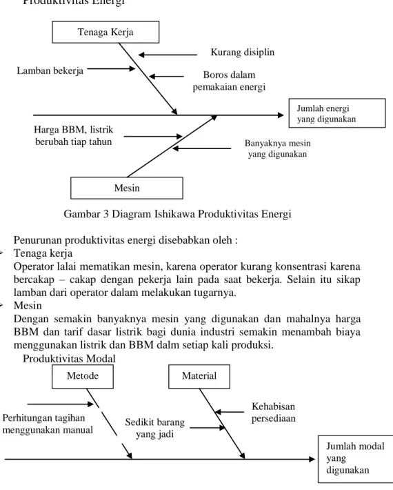 Gambar 3 Diagram Ishikawa Produktivitas Energi  Penurunan produktivitas energi disebabkan oleh : 
