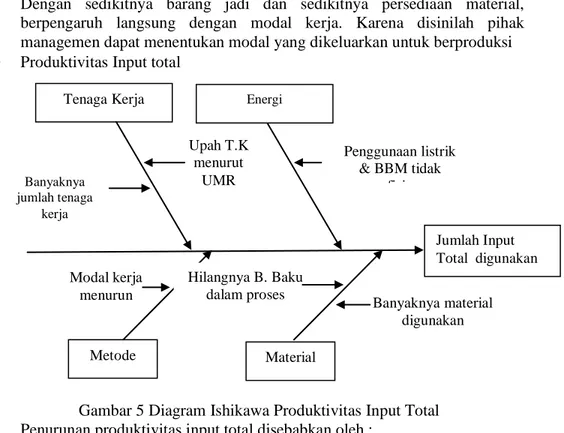 Gambar 5 Diagram Ishikawa Produktivitas Input Total  Penurunan produktivitas input total disebabkan oleh : 