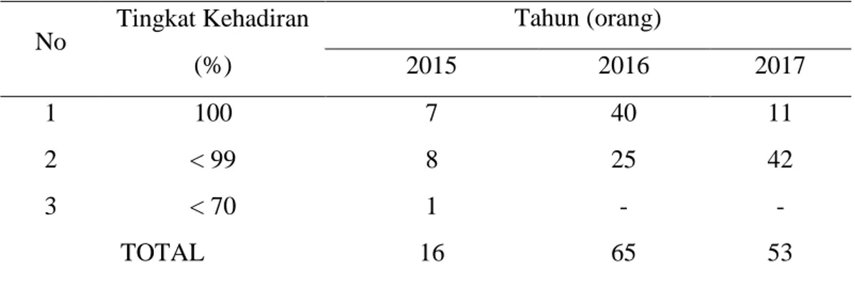 Tabel  1.1  Tingkat Kehadiran  Pegawai  Honor Daerah di  Kantor  Kecamatan  Alang-Alang Lebar  No  Tingkat Kehadiran  (%)  Tahun (orang) 2015 2016  2017  1  100  7  40  11  2  &lt; 99  8  25  42  3  &lt; 70  1  -  -  TOTAL  16  65  53 