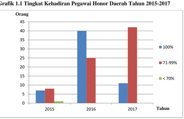 Grafik 1.1 Tingkat Kehadiran Pegawai Honor Daerah Tahun 2015-2017 