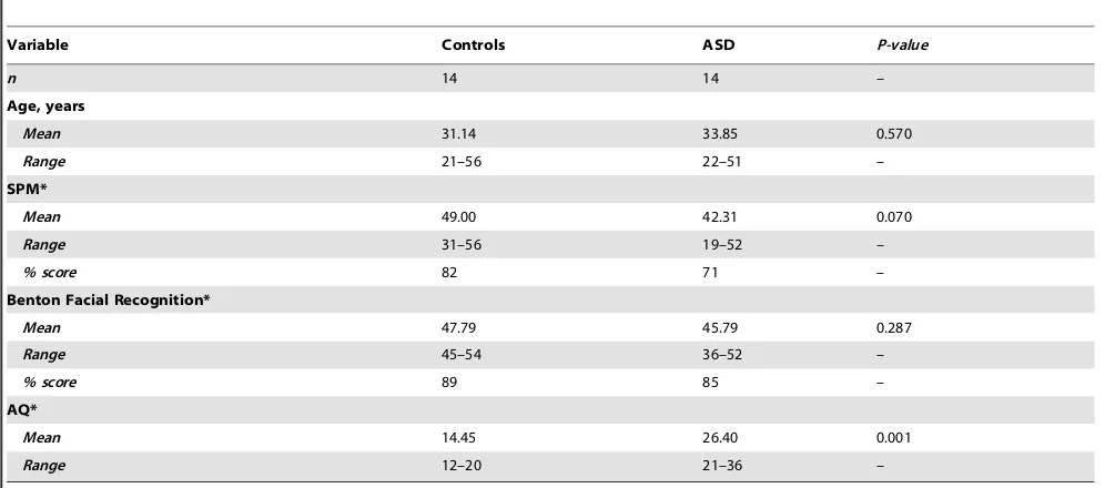 Table 1. Characteristics of adults with ASD and the control group.