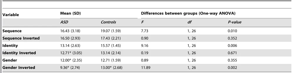 Table 2. Mean scores (Standard Deviations) and results from a one-way ANOVA.