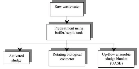 Figure 1.Treatment processes.