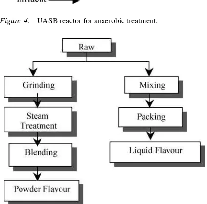 Figure 4.UASB reactor for anaerobic treatment.