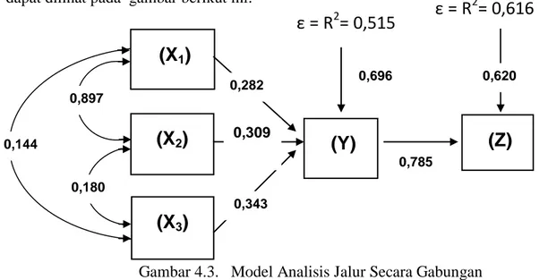 Gambar 4.3.   Model Analisis Jalur Secara Gabungan 