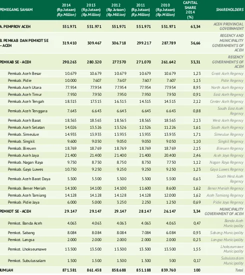 Table of Shareholders Composition of Bank Aceh