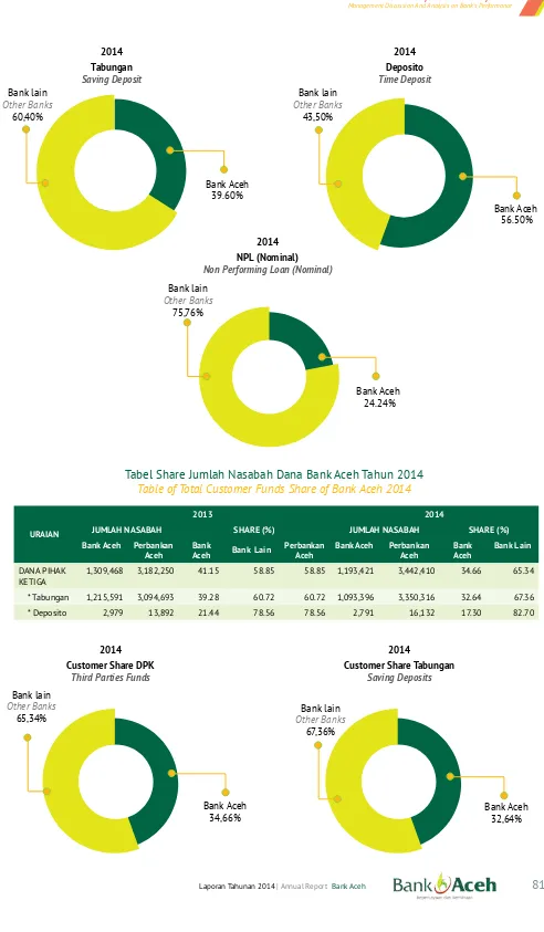 Tabel Share Jumlah Nasabah Dana Bank Aceh Tahun 2014Table of Total Customer Funds Share of Bank Aceh 2014