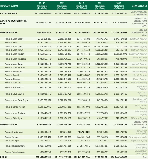 Table of Distributed Dividends Progress of Bank Aceh
