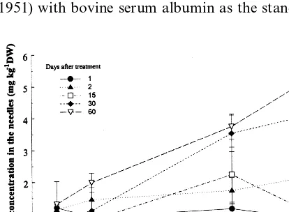Fig. 2 presents the activity of both soluble and
