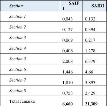 Tabel 4.4 Rekapitulasi perhitungan laju SAIDI dan 