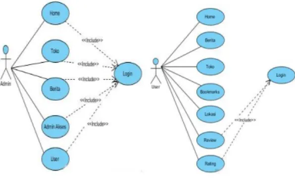 Gambar 4. 1 Usecase diagram aktor admin  4.3 Sequence  Diagram  