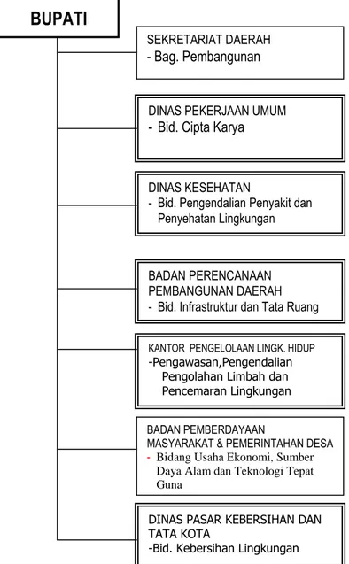 Gambar 2.12.  Struktur Organisasi Pemerintahan Daerah Kabupaten Hulu Sungai Utara  yang Terkait dengan Pembangunan Sanitasi 