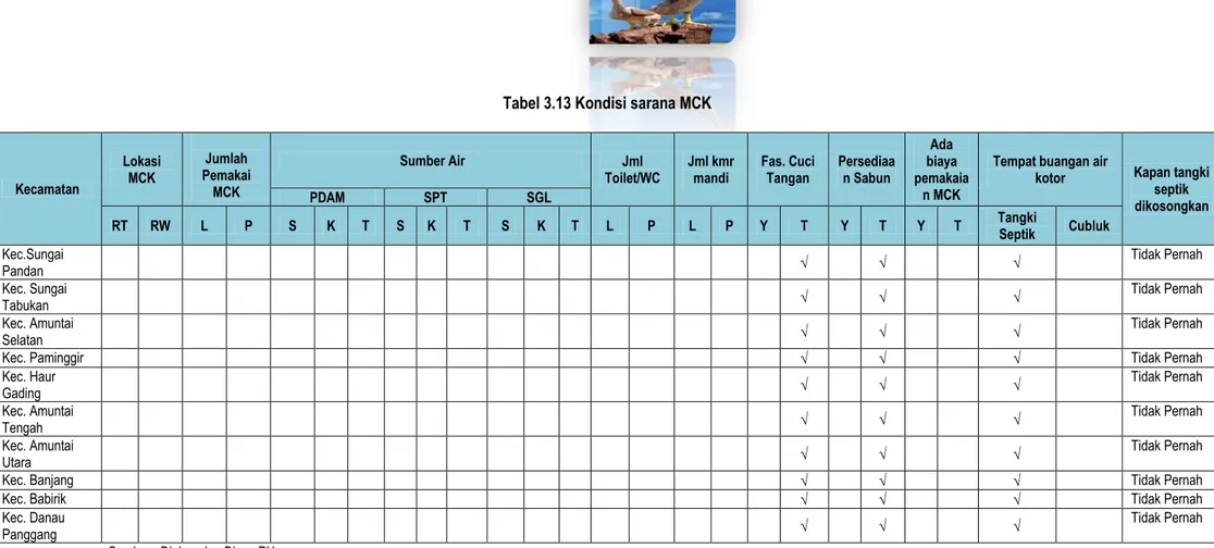 Tabel 3.13 Kondisi sarana MCK 