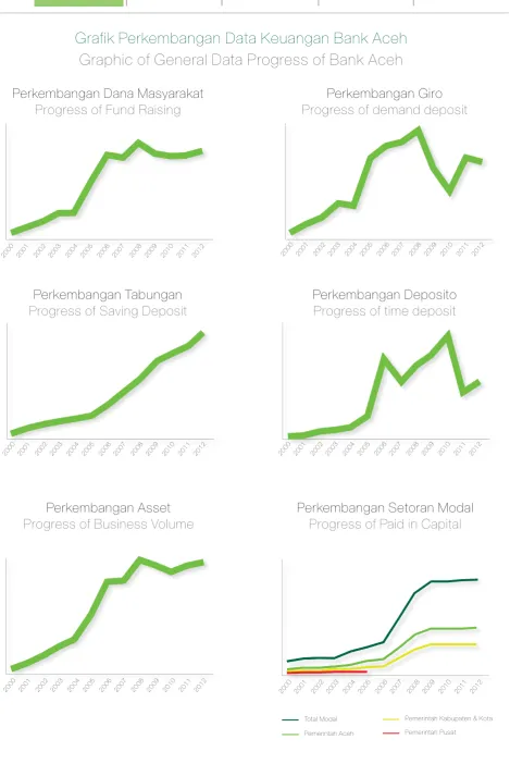 Grafik Perkembangan Data Keuangan Bank Aceh