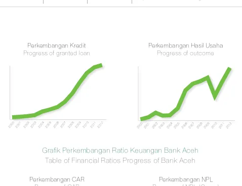 Grafik Perkembangan Ratio Keuangan Bank Aceh