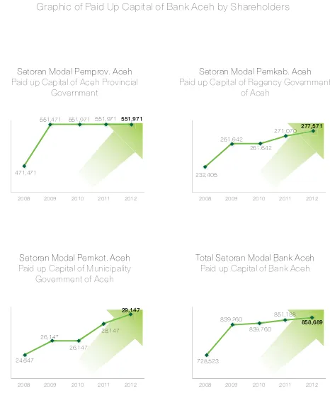 Grafik Perkembangan Setoran Modal Bank Aceh Menurut Pemegang SahamGraphic of Paid Up Capital of Bank Aceh by Shareholders