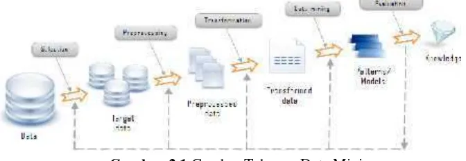 Tabel 2.3 Perbedaan data mining dengan yang bukan data mining