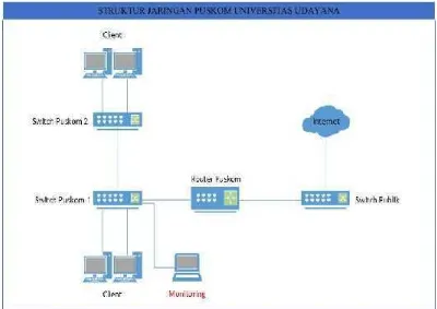 Gambar 2.2 Topologi Jaringan Universitas Udayana