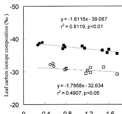 Fig. 3. Relationship between transpiration efﬁciency (WUEt)and leaf carbon isotope discrimination (�) of winter wheat.Points are the mean of three measurements taken daily afterimposition of water stress