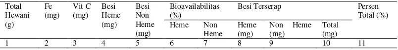 Tabel 2 Contoh perhitungan bioavailabilitas besi dengan metode Du et al. (2000). 