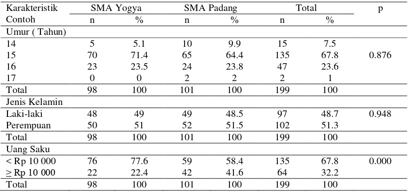 Tabel  3 Sebaran contoh berdasarkan karakteristik contoh di Yogya dan Padang 