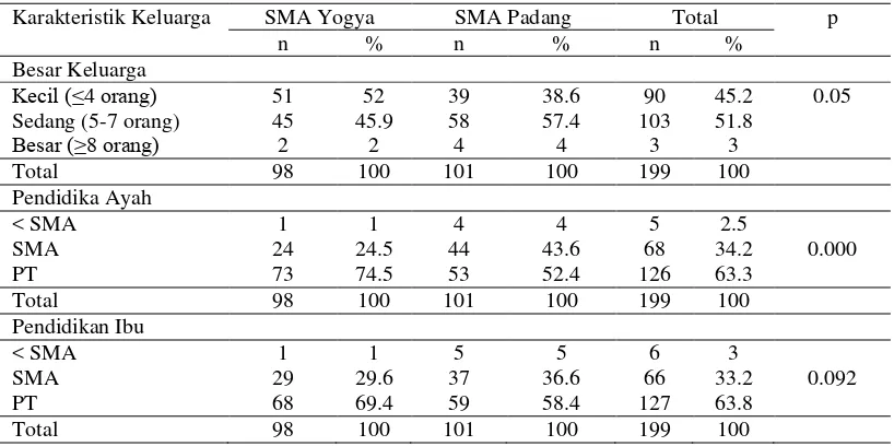 Tabel  4 Sebaran contoh berdasarkan karakteristik keluarga di Yogya dan Padang 
