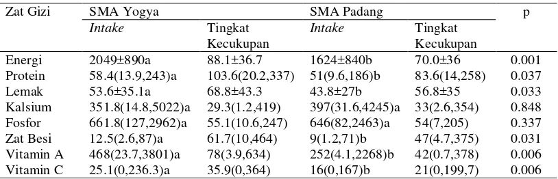 Tabel 7 Rata-rata asupan dan TKG contoh perhari di Yogya dan Padang 