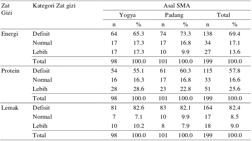 Tabel 8 Sebaran contoh berdasarkan TKG makro di Yogya dan Padang 