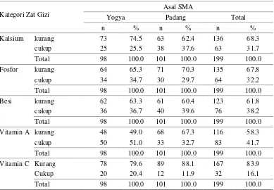 Tabel 10 Perhitungan bioavailabilitas besi contoh di Yogya dan Padang 