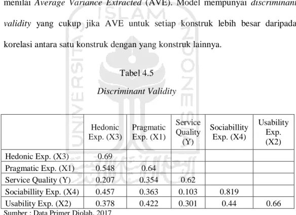 Tabel 4.5  Discriminant Validity     Hedonic  Exp. (X3)  Pragmatic Exp. (X1)  Service Quality (Y)  Sociabillity Exp