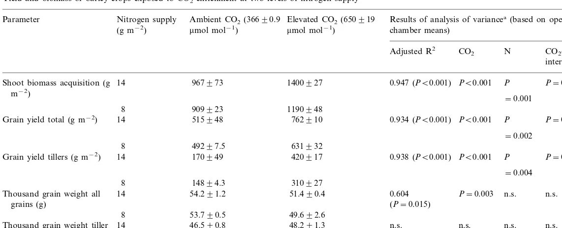 Table 1Yield and biomass of barley crops exposed to CO2 enrichment at two levels of nitrogen supply