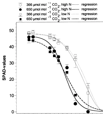 Fig. 2. Chlorophyll breakdown (assessed as SPAD values)during ﬂag leaf senescence in spring barley crops exposed tocate OTC