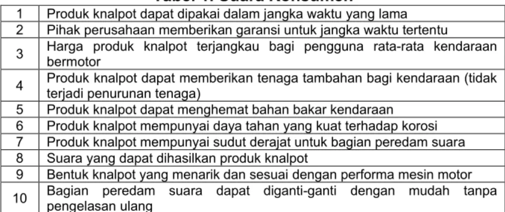 Tabel 1. Suara Konsumen  