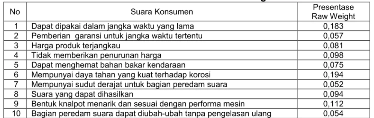 Tabel 10.  Normalized Raw Weight  