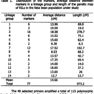 Table 1.Distribution of the markers, average distance between