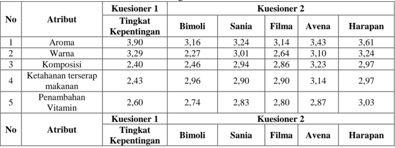 Tabel  5.3  menampilkan  hasil  perhitungan mean tiap-tiap atribut. 