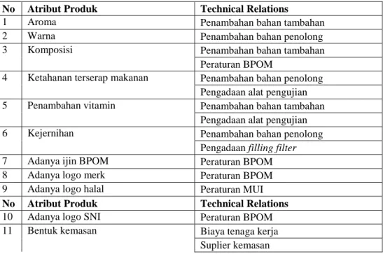 Tabel 3 Daftar Technical Relations 