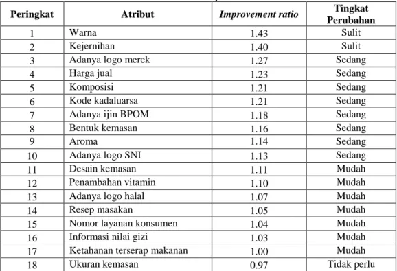 Tabel 5 Urutan nilai improvement ratio 