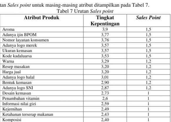 Tabel 7 Urutan Sales point 