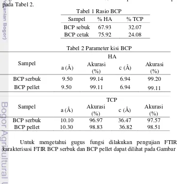 Tabel 1 Rasio BCP 
