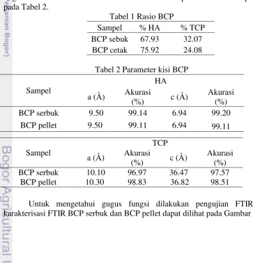 Tabel 1 Rasio BCP 